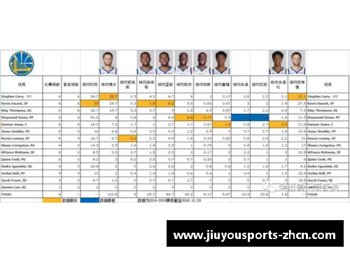 九游体育NBA勇士队球员身高一览表及统计数据